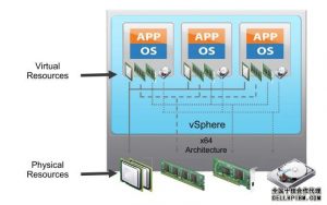 服务器虚拟化解决方案